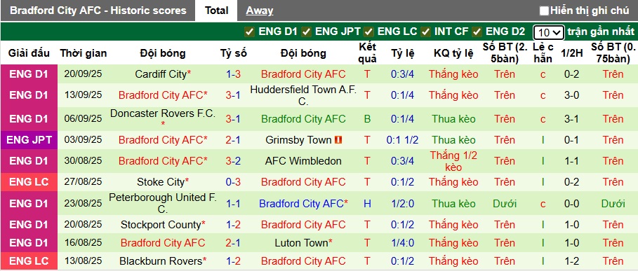 Nhận định, soi kèo Newcastle vs Bradford, 01h45 ngày 25/9: Nhà vô địch thắng nhọc - Ảnh 2