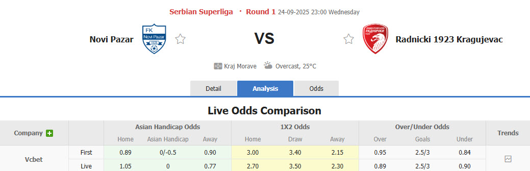 Nhận định, soi kèo Novi Pazar vs Radnicki, 23h00 ngày 24/9: Kịch bản khó đoán - Ảnh 1
