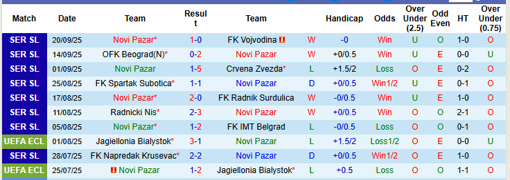 Nhận định, soi kèo Novi Pazar vs Radnicki, 23h00 ngày 24/9: Kịch bản khó đoán - Ảnh 2