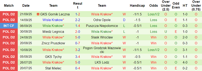 Nhận định, soi kèo Odra Bytom vs Wisla Krakow, 19h30 ngày 25/9: Game dễ - Ảnh 2