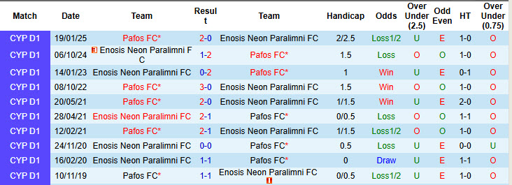 Nhận định, soi kèo Pafos vs Enosis Neon Paralimni, 23h00 ngày 24/9: Sức mạnh không thể ngăn cản - Ảnh 4