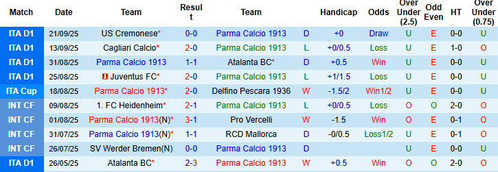 Nhận định, soi kèo Parma vs Spezia, 22h00 ngày 24/9: Cải thiện hàng công - Ảnh 3