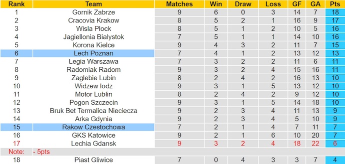 Nhận định, soi kèo Rakow Czestochowa vs Lech Poznan, 23h45 ngày 24/9: Khác biệt - Ảnh 5