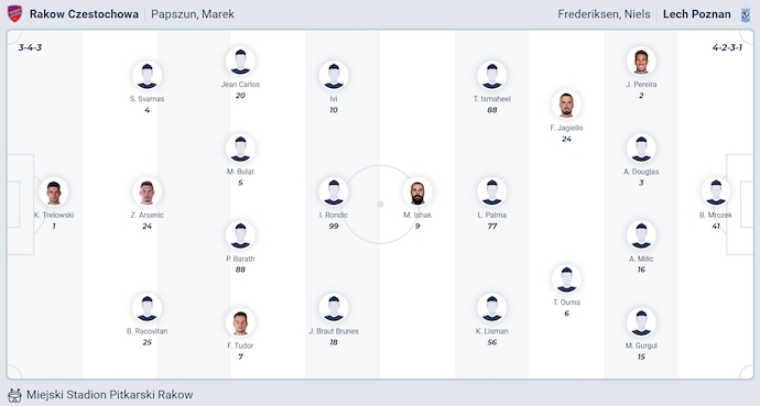 Nhận định, soi kèo Rakow Czestochowa vs Lech Poznan, 23h45 ngày 24/9: Khác biệt - Ảnh 6