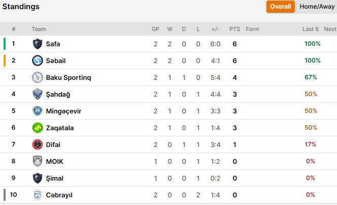 Nhận định, soi kèo Sabail vs Shahdagh Qusar, 21h00 ngày 24/9: Lấy lại thăng bằng - Ảnh 5