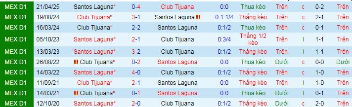 Nhận định, soi kèo Santos Laguna vs Tijuana - Ảnh 5