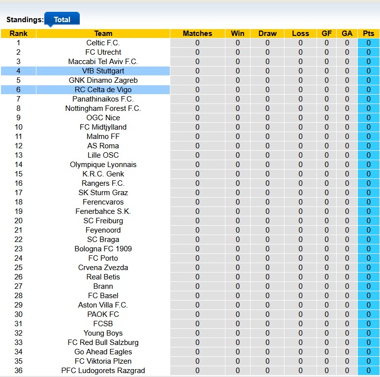 Nhận định, soi kèo Stuttgart vs Celta Vigo, 2h00 ngày 26/9: Chia điểm ngày ra quân - Ảnh 4