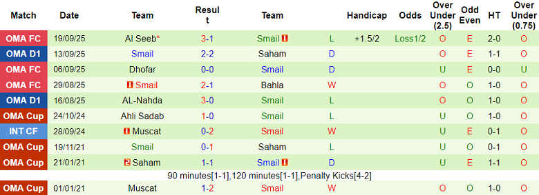 Nhận định, soi kèo Sur Club vs Smail, 20h15 ngày 25/9: Khó cho ‘lính mới’ - Ảnh 2