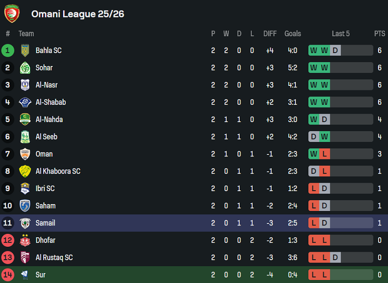 Nhận định, soi kèo Sur Club vs Smail, 20h15 ngày 25/9: Khó cho ‘lính mới’ - Ảnh 3