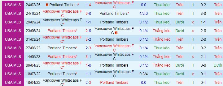 Nhận định, soi kèo Vancouver Whitecaps vs Portland Timbers - Ảnh 5