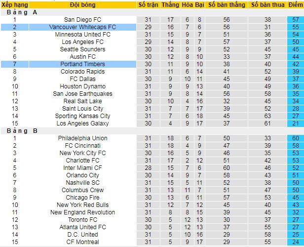 Nhận định, soi kèo Vancouver Whitecaps vs Portland Timbers - Ảnh 6