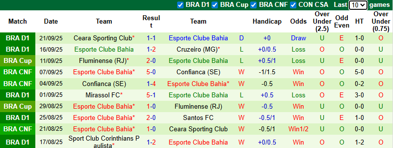 Nhận định, soi kèo Vasco da Gama vs Bahia, 5h30 ngày 25/9: Rút ngắn khoảng cách - Ảnh 3