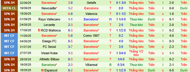 Siêu máy tính dự đoán Real Oviedo vs Barcelona - Ảnh 3