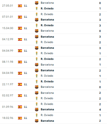 Siêu máy tính dự đoán Real Oviedo vs Barcelona - Ảnh 4