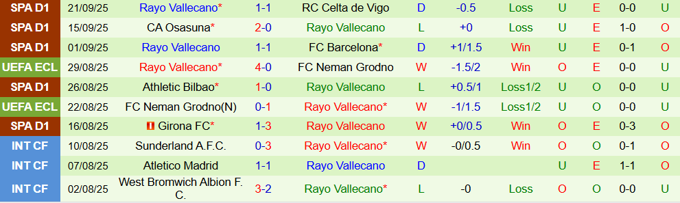 Soi kèo góc Atletico Madrid vs Rayo Vallecano, 02h30 ngày 25/9 - Ảnh 2