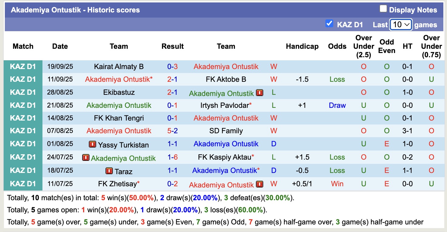 Nhận định, soi kèo Akademiya Ontustik vs Shakhtyor Karagandy, 18h00 ngày 25/9: Lặp lại nỗi buồn - Ảnh 1