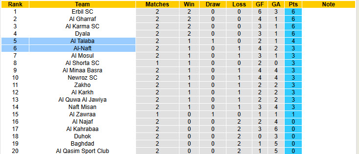 Nhận định, soi kèo Al-Naft vs Al Talaba, 22h00 ngày 25/9: Tâm lý thăm dò - Ảnh 5