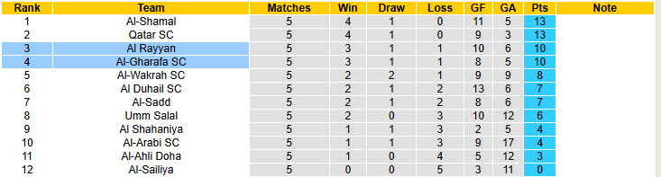 Nhận định, soi kèo Al Rayyan vs Al-Gharafa, 22h00 ngày 25/9: Bắt kịp đội đầu bảng - Ảnh 5