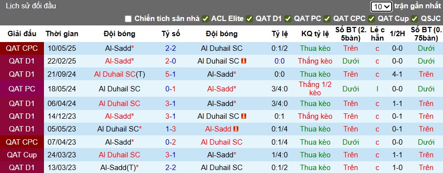 Nhận định, soi kèo Al-Sadd vs Al Duhail, 00h00 ngày 26/9: Nhà vua gặp khó - Ảnh 2