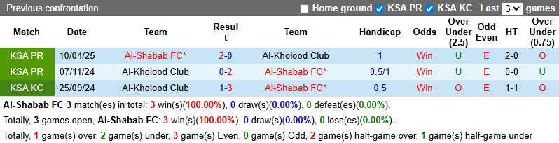 Nhận định, soi kèo Al-Shabab vs Al-Kholood Club, 22h25 ngày 25/9: Chiến thắng thứ tư - Ảnh 4