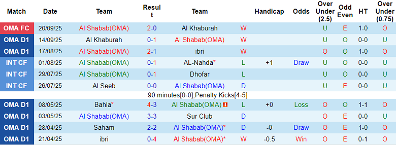 Nhận định, soi kèo Al Shabab vs Oman Club, 20h15 ngày 26/9: Cái dớp khó phá - Ảnh 1