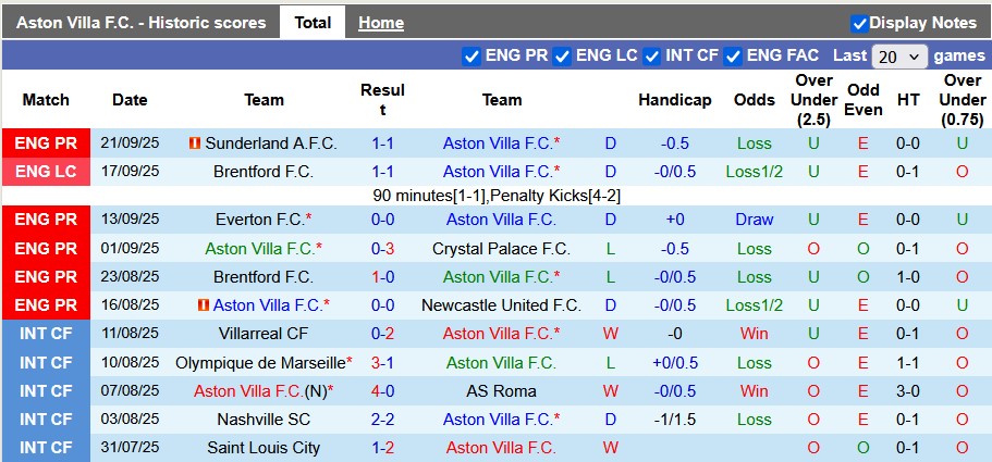 Nhận định, soi kèo Aston Villa vs Bologna, 2h00 ngày 26/9: Bước thụt lùi - Ảnh 1
