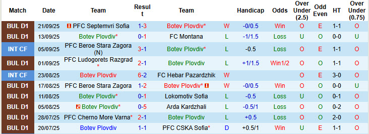 Nhận định, soi kèo Botev Plovdiv vs CSKA 1948 Sofia, 21h30 ngày 25/9: Bất ngờ rơi điểm - Ảnh 2