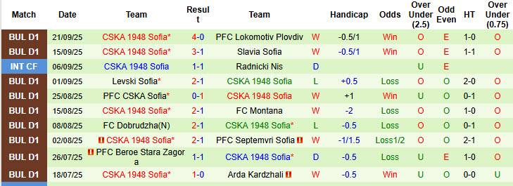 Nhận định, soi kèo Botev Plovdiv vs CSKA 1948 Sofia, 21h30 ngày 25/9: Bất ngờ rơi điểm - Ảnh 3