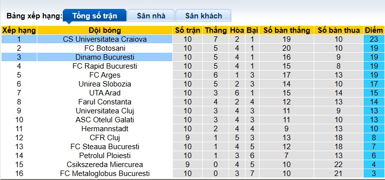 Nhận định, soi kèo Craiova vs Dinamo Bucuresti, 01h00 ngày 27/9: Khó phân thắng bại - Ảnh 1