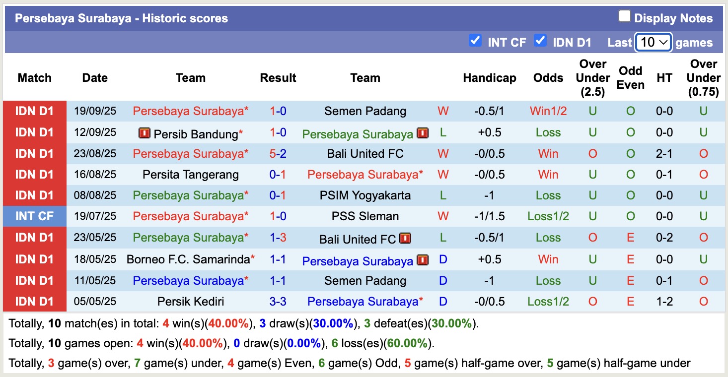 Nhận định, soi kèo Dewa United vs Persebaya Surabaya, 19h00 ngày 26/9: Khôn nhà dại chợ - Ảnh 3