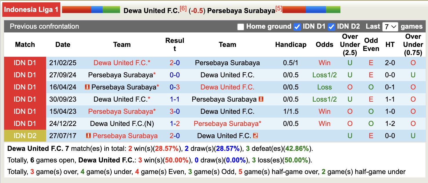 Nhận định, soi kèo Dewa United vs Persebaya Surabaya, 19h00 ngày 26/9: Khôn nhà dại chợ - Ảnh 4