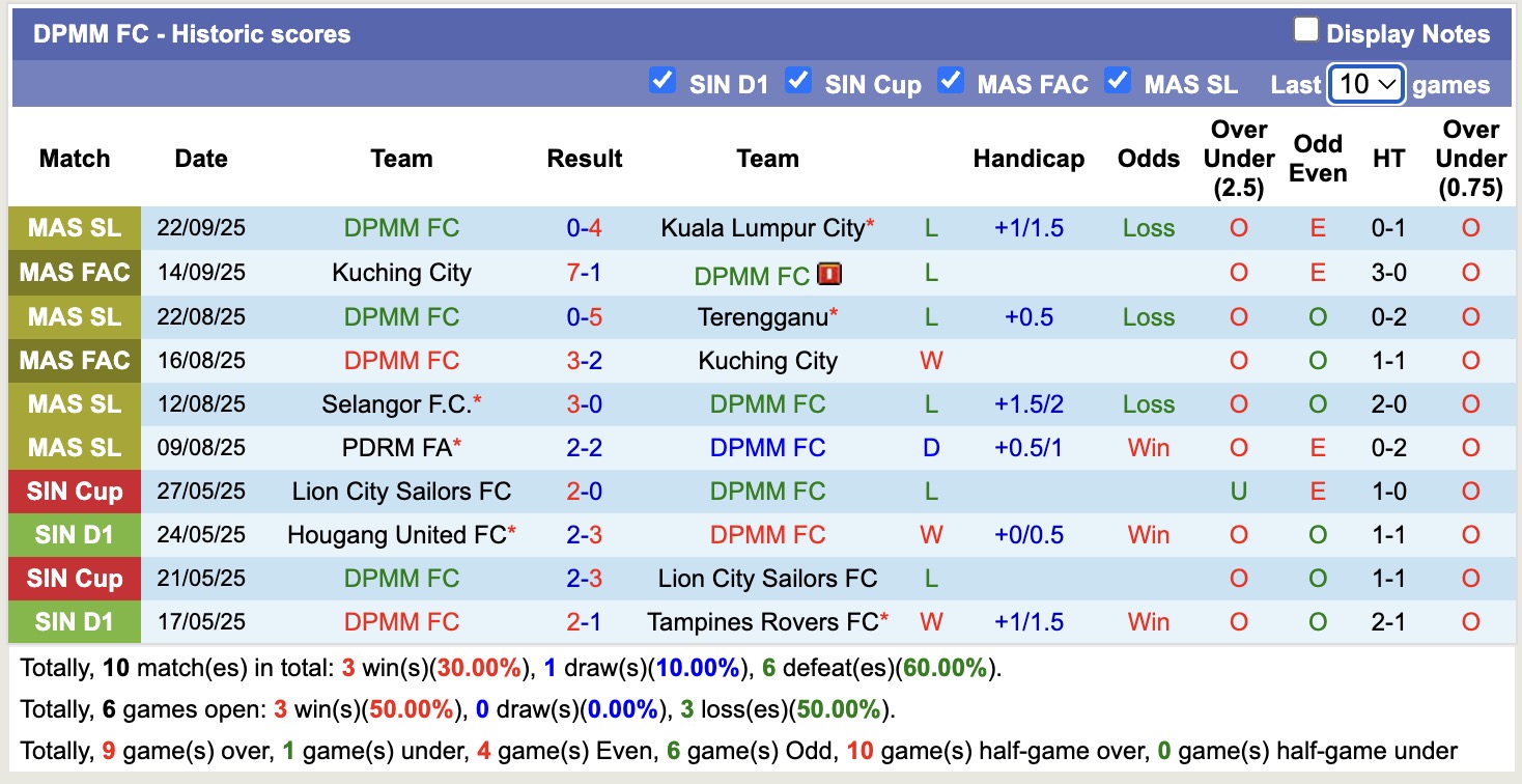 Nhận định, soi kèo DPMM vs Kelantan Darul Naim, 19h15 ngày 26/9: Tiếp tục nát tan - Ảnh 1
