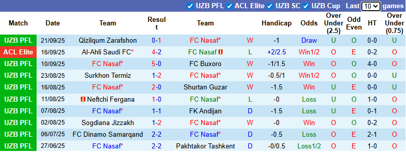 Nhận định, soi kèo FC Nasaf vs Xorazm Urganch, 22h15 ngày 25/9: Không dễ dàng - Ảnh 2