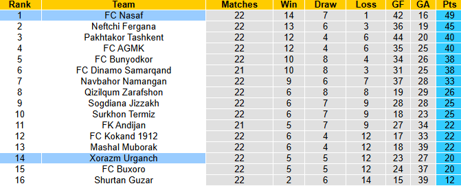 Nhận định, soi kèo FC Nasaf vs Xorazm Urganch, 22h15 ngày 25/9: Không dễ dàng - Ảnh 5