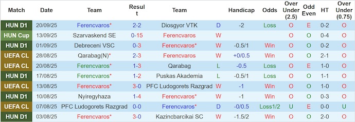 Nhận định, soi kèo Ferencvaros vs Viktoria Plzen, 2h00 ngày 26/9: Thay đổi lịch sử - Ảnh 2