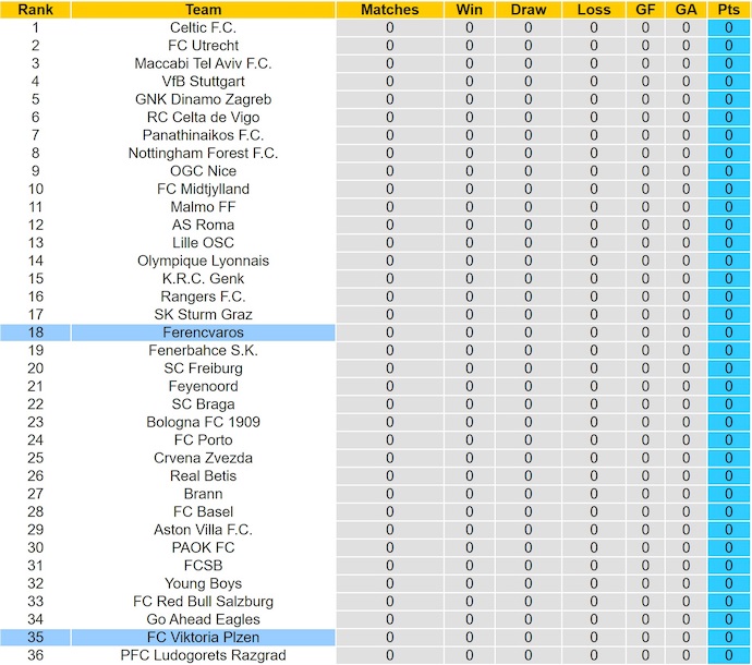 Nhận định, soi kèo Ferencvaros vs Viktoria Plzen, 2h00 ngày 26/9: Thay đổi lịch sử - Ảnh 5