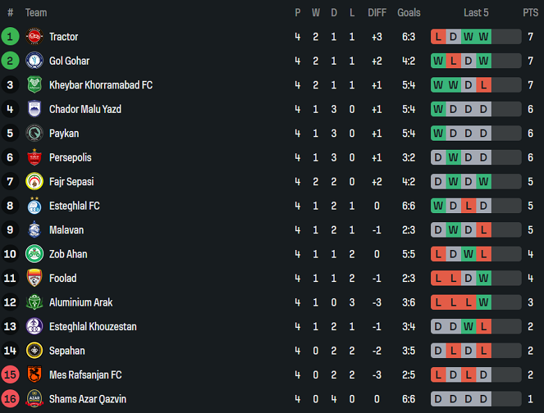 Nhận định, soi kèo Gol Gohar vs Foolad, 20h30 ngày 26/9: Tin vào cửa trên - Ảnh 4