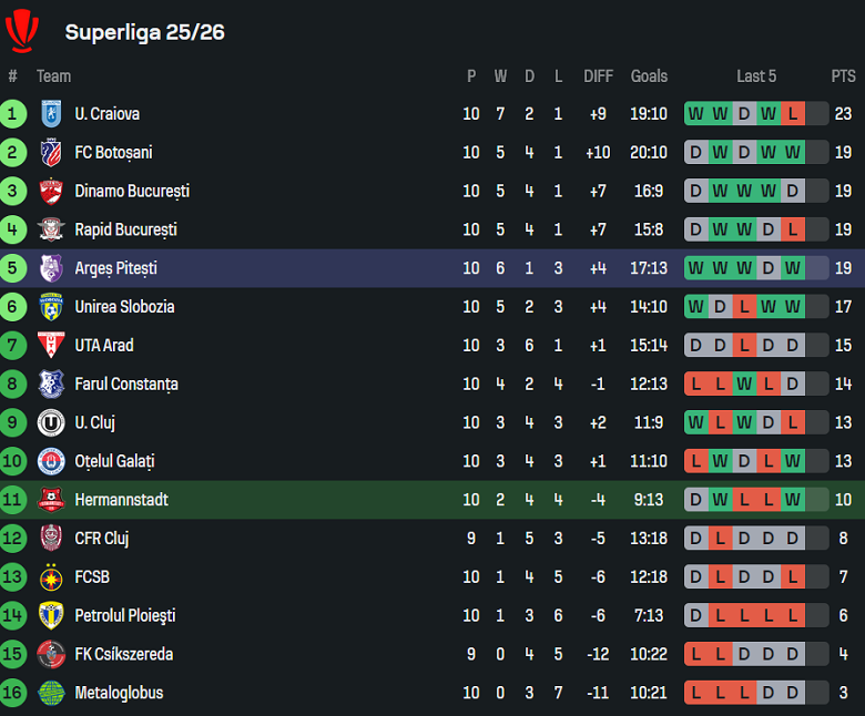 Nhận định, soi kèo Hermannstadt vs Arges, 22h00 ngày 26/9: Cửa trên đáng tin - Ảnh 4