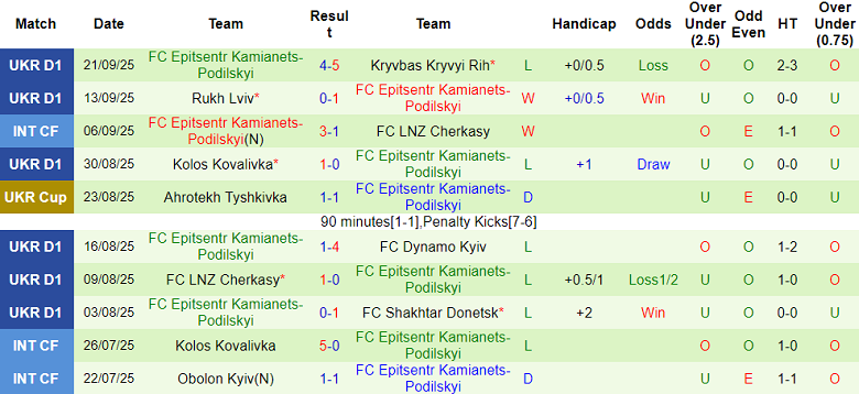 Nhận định, soi kèo Kudrivka vs Epitsentr, 22h00 ngày 26/9: Cửa trên thắng thế - Ảnh 2