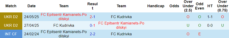 Nhận định, soi kèo Kudrivka vs Epitsentr, 22h00 ngày 26/9: Cửa trên thắng thế - Ảnh 3