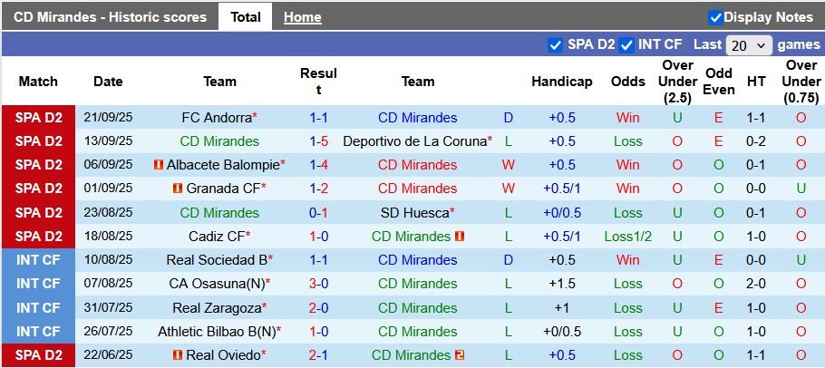 Nhận định, soi kèo Mirandes vs Zaragoza, 1h30 ngày 27/9: Bất ngờ từ đội khách - Ảnh 1