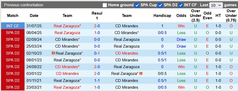 Nhận định, soi kèo Mirandes vs Zaragoza, 1h30 ngày 27/9: Bất ngờ từ đội khách - Ảnh 3