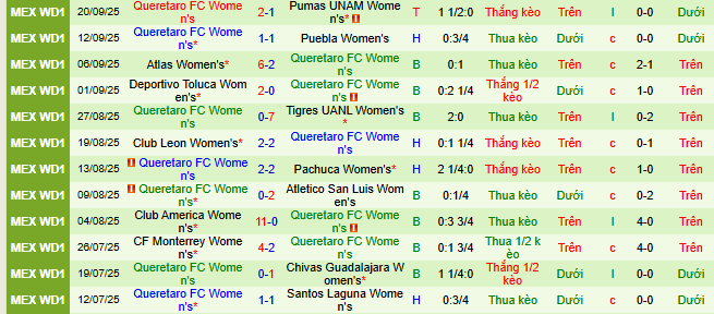 Nhận định, soi kèo Nữ Tijuana vs Nữ Queretaro - Ảnh 2