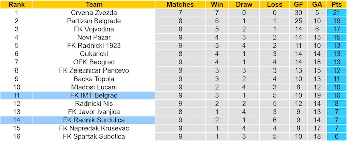 Nhận định, soi kèo Radnik Surdulica vs IMT Belgrad, 23h00 ngày 26/9: Tin ở chủ nhà - Ảnh 5