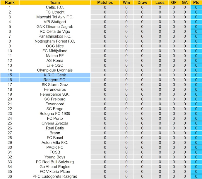 Nhận định, soi kèo Rangers vs Genk, 2h00 ngày 26/9: Phong độ sa sút - Ảnh 4