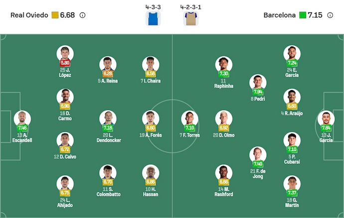 Nhận định, soi kèo Real Oviedo vs Barcelona, 2h30 ngày 26/9: Quá khó cho tân binh - Ảnh 6