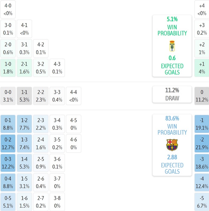 Nhận định, soi kèo Real Oviedo vs Barcelona, 2h30 ngày 26/9: Quá khó cho tân binh - Ảnh 7