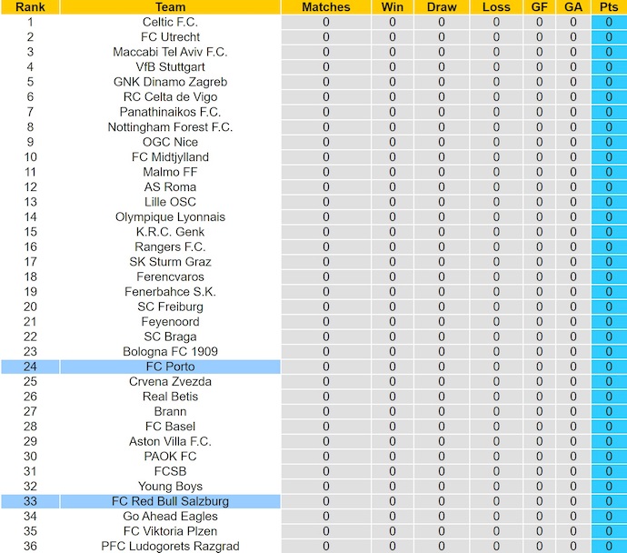 Nhận định, soi kèo Salzburg vs Porto, 2h00 ngày 26/9: Nối mạch toàn thắng - Ảnh 4