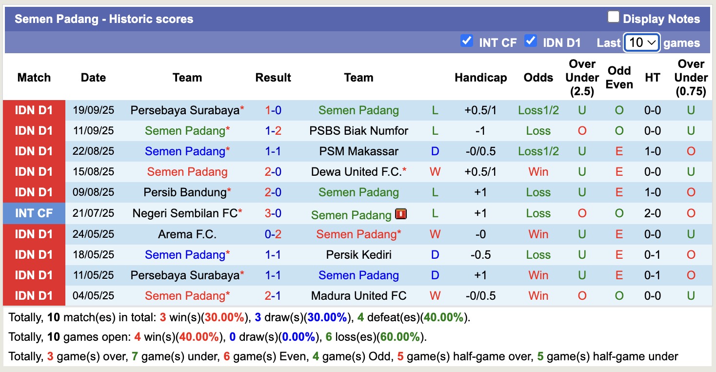 Nhận định, soi kèo Semen Padang vs Bali United, 15h30 ngày 26/9: Lịch sử gọi tên - Ảnh 2