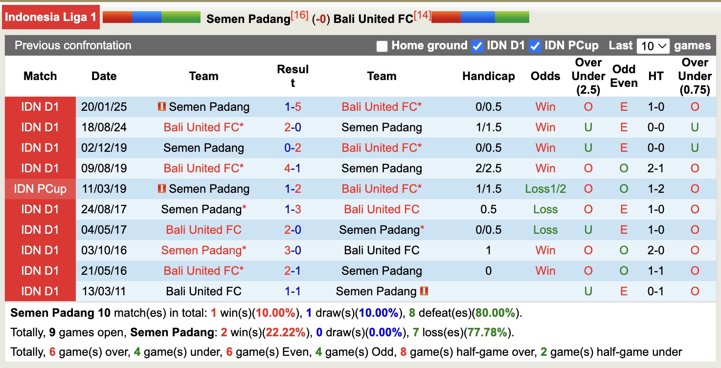 Nhận định, soi kèo Semen Padang vs Bali United, 15h30 ngày 26/9: Lịch sử gọi tên - Ảnh 4